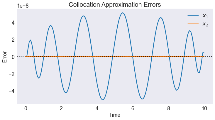 ../../_images/04 Non-IVP Non-Homogeneous Linear ODE Example_18_0.png